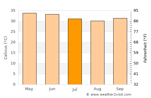 Nguigmi average temperature in July