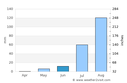 Nguigmi average rain in June