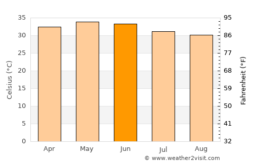 Nguigmi average temperature in June