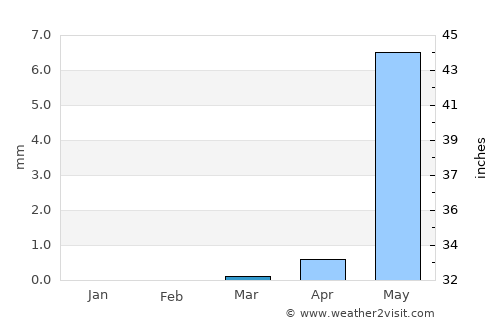 Nguigmi average rain in March