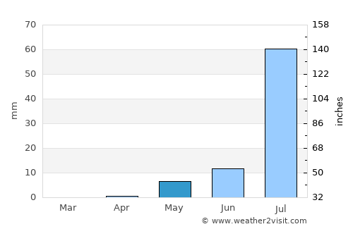 Nguigmi average rain in May
