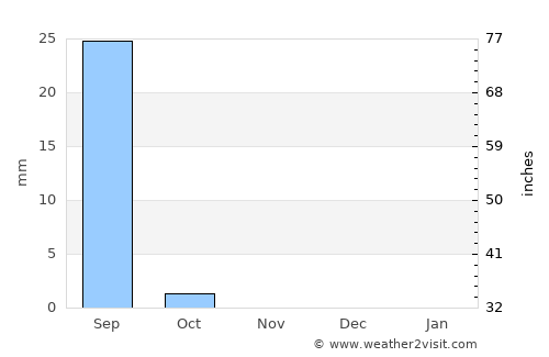Nguigmi average rain in November