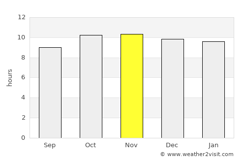 Nguigmi average rain in November