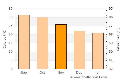 Nguigmi average temperature in November