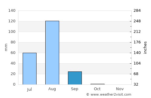 Nguigmi average rain in September
