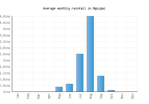 Nguigmi monthly rainfall chart (inches)
