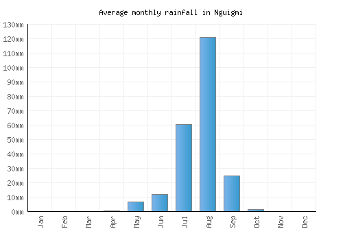 Nguigmi monthly rainfall chart (mm)
