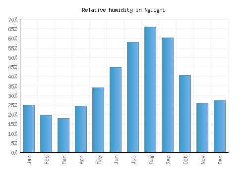Nguigmi relative humidity averages