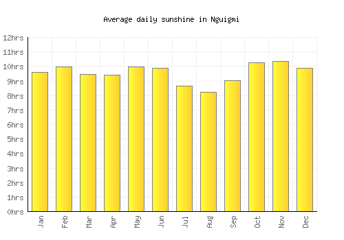 Nguigmi average daily sunshine chart