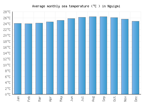 Nguigmi average sea temperature chart (Celsius)