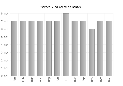 Nguigmi average winspeed by month (mph)