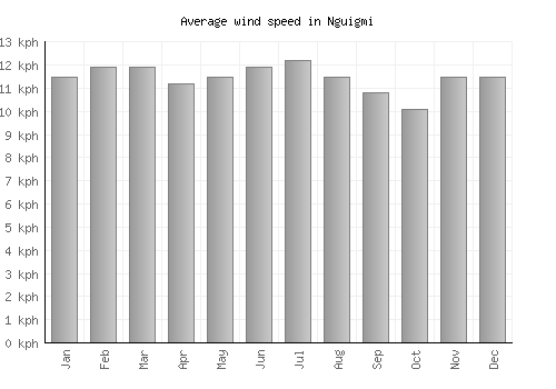 Nguigmi average winspeed by month (km/h)