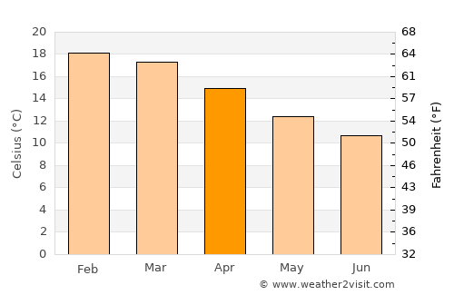 Ngunguru average temperature in April
