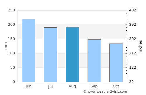 Ngunguru average rain in August