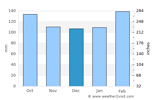 Ngunguru average rain in December