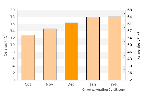 Ngunguru average temperature in December