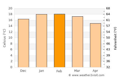 Ngunguru average temperature in February