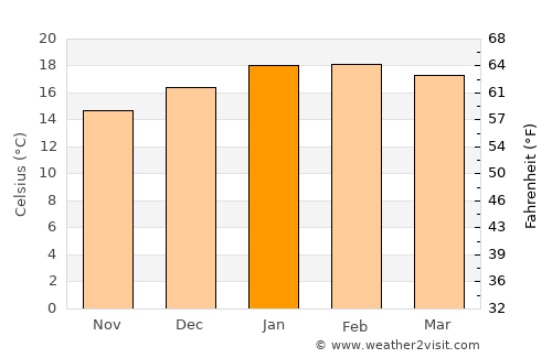 Ngunguru average temperature in January