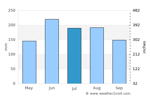 Ngunguru average rain in July