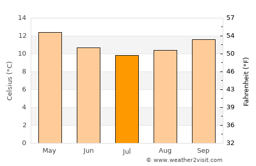 Ngunguru average temperature in July