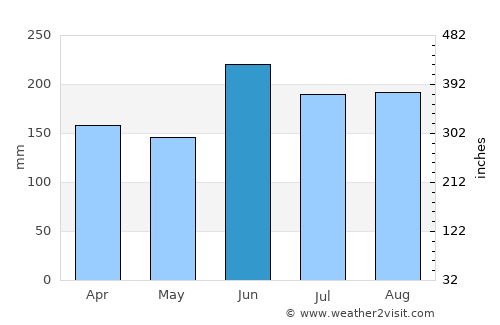 Ngunguru average rain in June