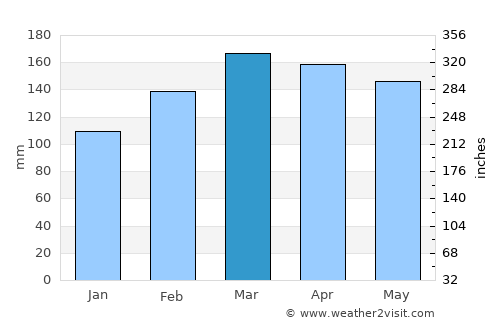 Ngunguru average rain in March