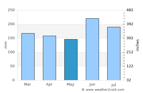 Ngunguru average rain in May