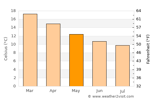 Ngunguru average temperature in May