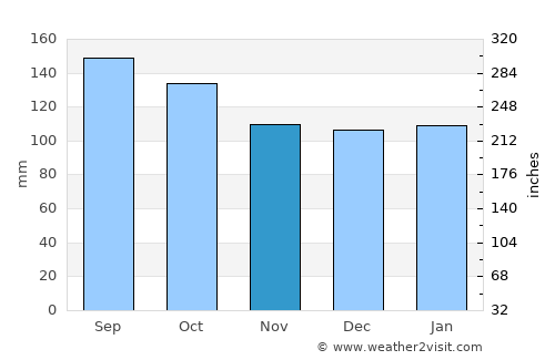 Ngunguru average rain in November