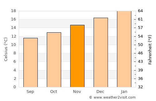 Ngunguru average temperature in November