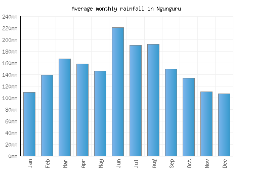 Ngunguru monthly rainfall chart (mm)