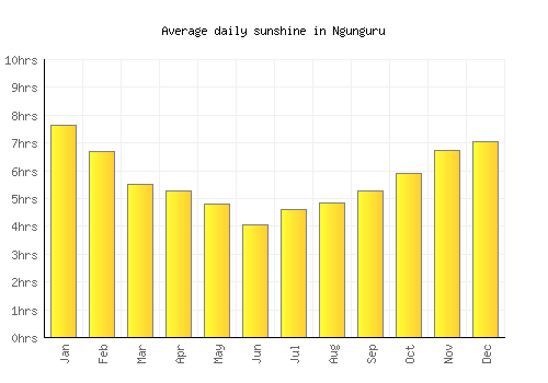 Ngunguru average daily sunshine chart
