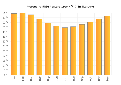 Ngunguru average temperature chart (Fahrenheit)