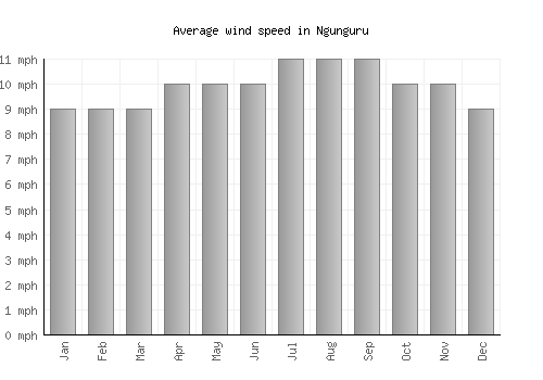 Ngunguru average winspeed by month (mph)