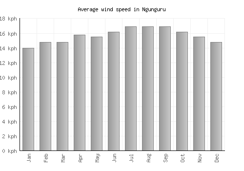Ngunguru average winspeed by month (km/h)