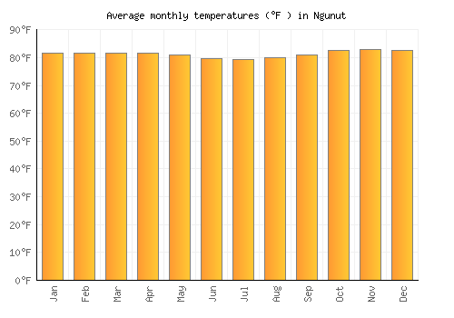 Ngunut average temperature chart (Fahrenheit)