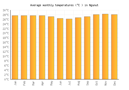 Ngunut average temperature chart (Celsius)