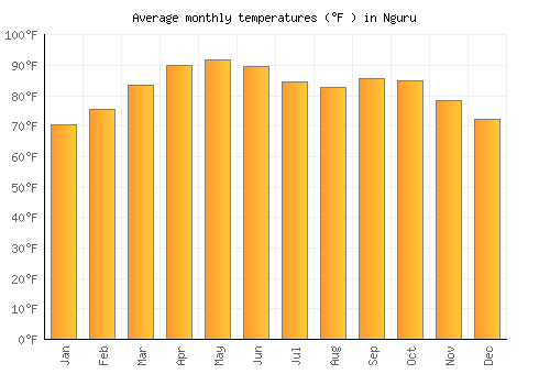 Nguru average temperature chart (Fahrenheit)