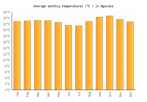 Nguruka average temperature chart (Celsius)