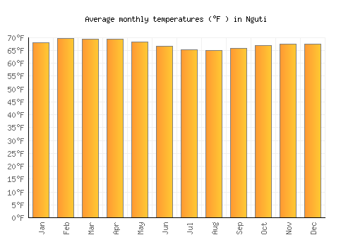 Nguti average temperature chart (Fahrenheit)