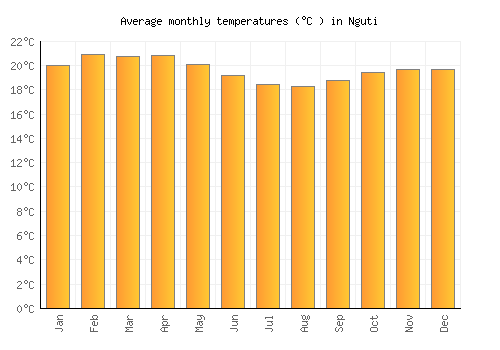 Nguti average temperature chart (Celsius)