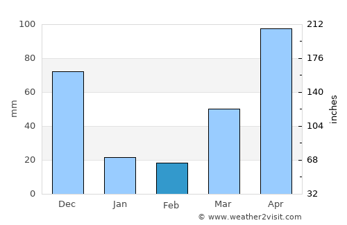 Nhà Bàng average rain in February