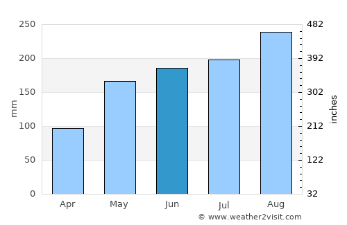 Nhà Bàng average rain in June