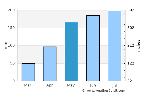 Nhà Bàng average rain in May