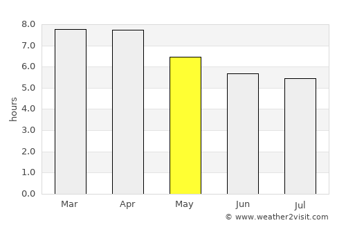 Nhà Bàng average rain in May