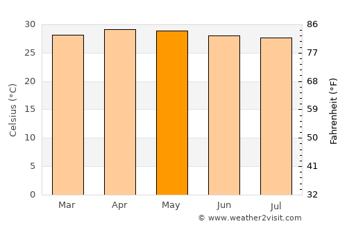 Nhà Bàng average temperature in May
