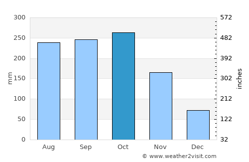 Nhà Bàng average rain in October