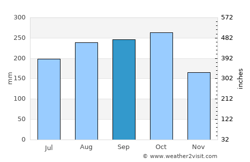 Nhà Bàng average rain in September