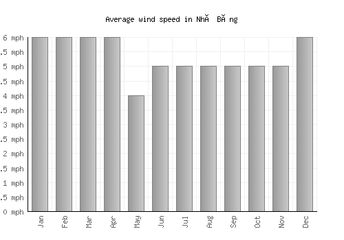 Nhà Bàng average winspeed by month (mph)