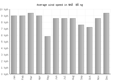 Nhà Bàng average winspeed by month (km/h)